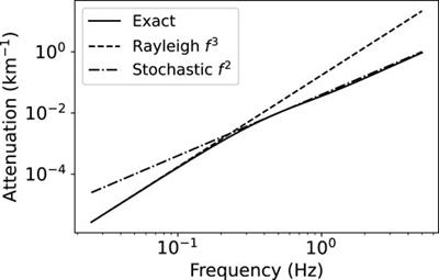 Propagation of 2-D SH waves in random media: Insights from ab initio numerical simulations and transport theory